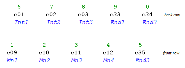Assigned foot switches
